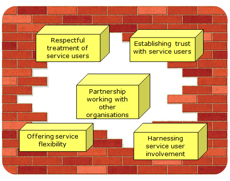 Respectful treatment of service users. Establishing trust with service users. Offering service flexibility. Partnership working with other organisations. Harnessing service user involvement.