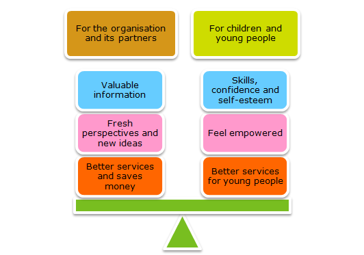 For children and young people. Skills, confidence and self-esteem. Feel empowered. Better services for young people.